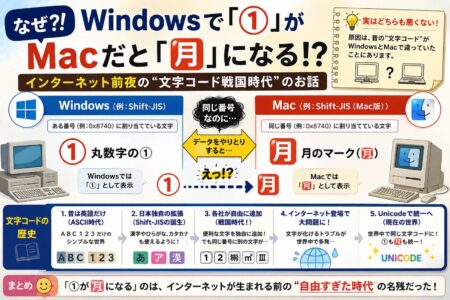 Windowsで「①」がMacだと「🈷」になる！？実はインターネット前夜の“文字コード戦国時代”のお話【お役立ちコラム】