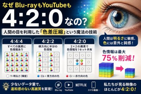 なぜBlu-rayもYouTubeも「4:2:0」なの？人間の目を利用した「色差圧縮」という魔法の技術【お役立ちコラム】
